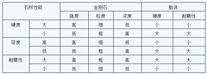 金刚石锯片金属胎体配方选择原则