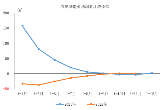 2022年1-11月汽车制造业利润同比小幅增长