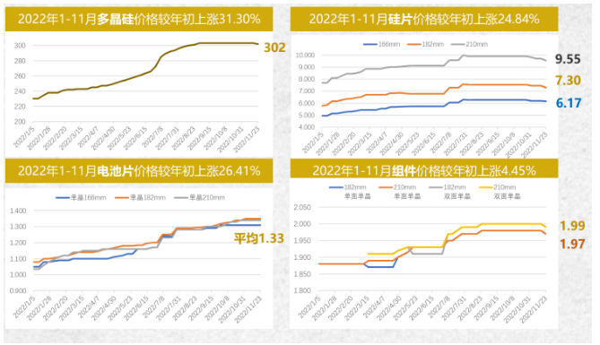 光伏上游价格“退烧”