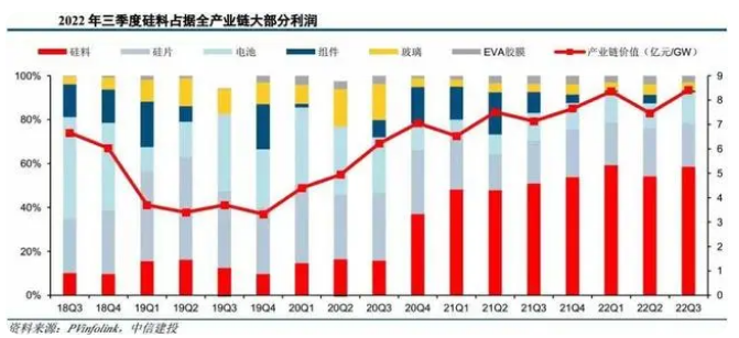 光伏上游价格“退烧”