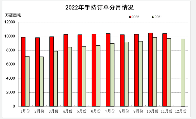 2022年1-11月船舶工业经济运行情况