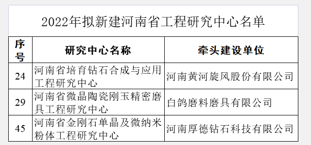 黄河旋风、厚德钻石、白鸽磨具入选河南省工程研究中心名单