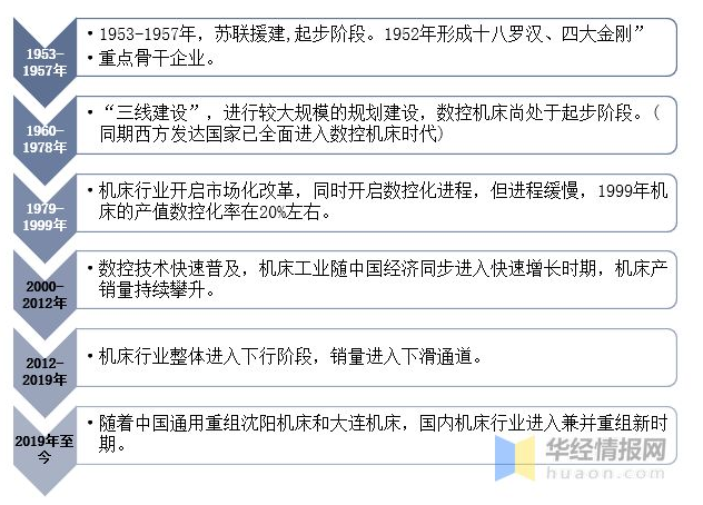 2022年中国机床行业发展趋势分析，核心部件自给能力有望进一步提高