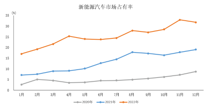 数据简报 | 2022年新能源汽车产销情况简析