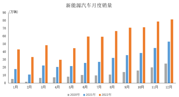 数据简报 | 2022年新能源汽车产销情况简析