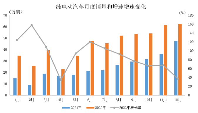 数据简报 | 2022年新能源汽车产销情况简析