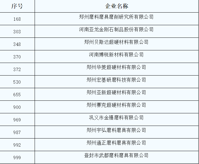 惠丰金刚石、三磨所等20家磨企入选2022年度郑州市“专精特新”中小企业