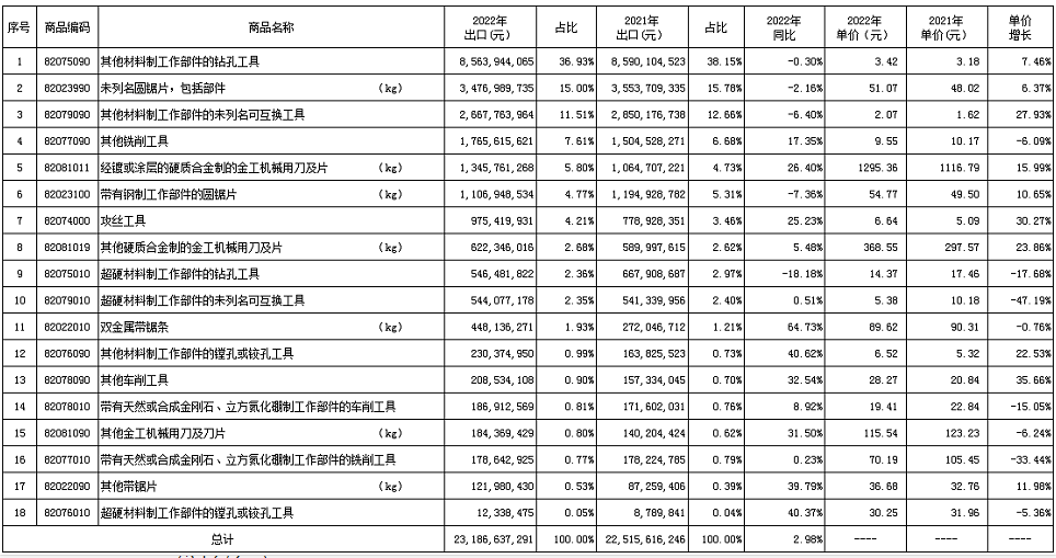 2022年刀具进出口海关数据分析