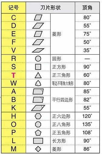 掌握看刀片型号的方法，你就是半个专家了