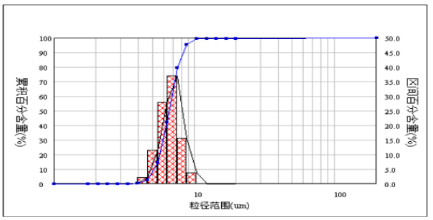 微粉雖小，但也形狀多多