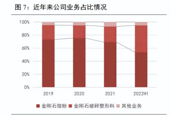 深度研究 | 惠丰钻石去年上市之后的发展状况如何了？