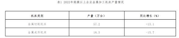 2022年机床工具行业经济运行情况