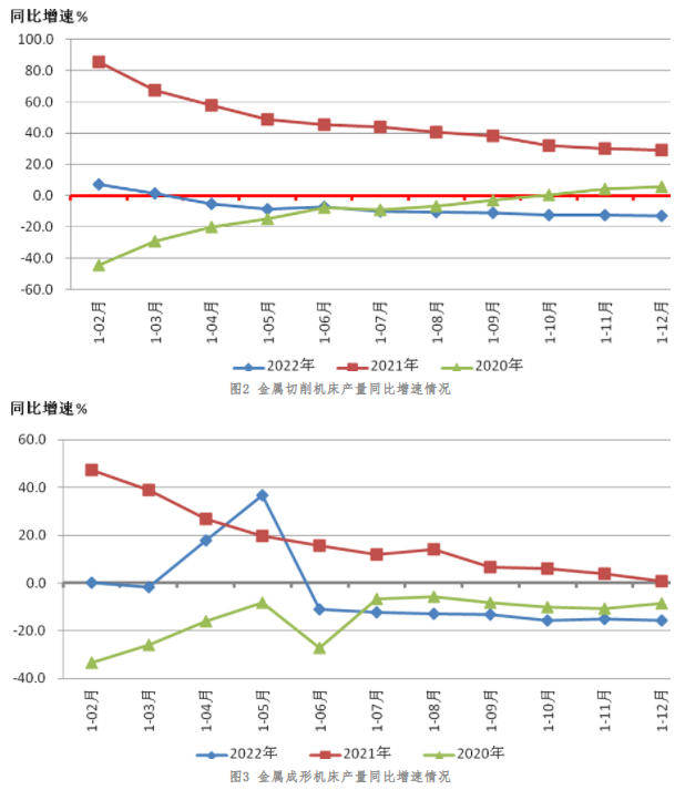 2022年机床工具行业经济运行情况