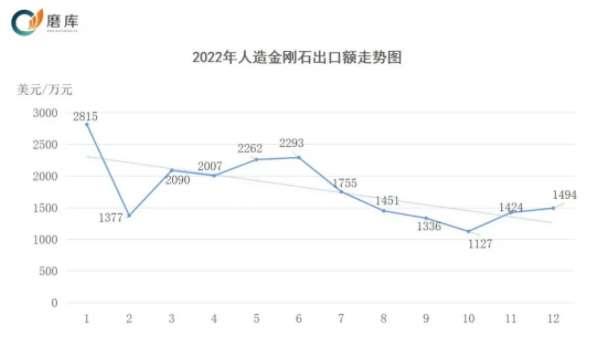 人造金刚石产品出口数据分析（2022年1-12月）