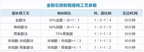 金刚石微粉粗提纯处理工艺