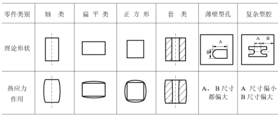 线切割加工为啥会发生变形？怎么避免？