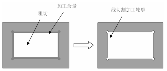 线切割加工为啥会发生变形？怎么避免？