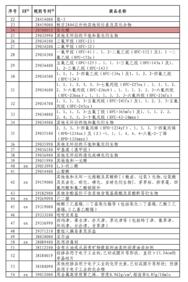 含金刚石砂轮、刚玉！中国公布对美加征关税商品第十次排除延期清单