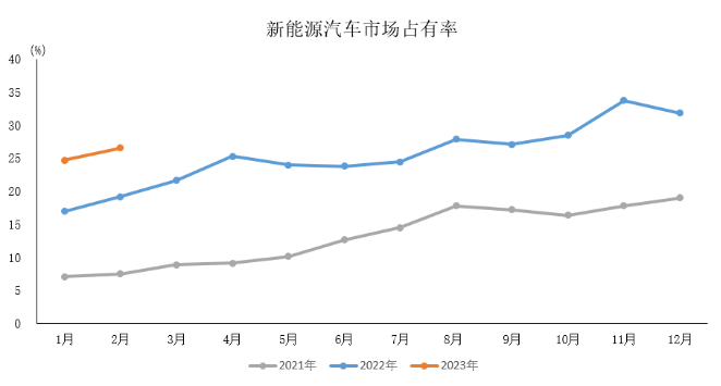 2月新能源汽车持续稳定增长