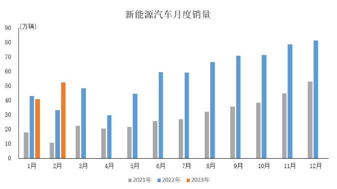 2月新能源汽车持续稳定增长
