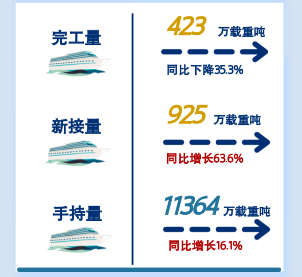 2023年1-2月全国造船完工量同比下降35.3%