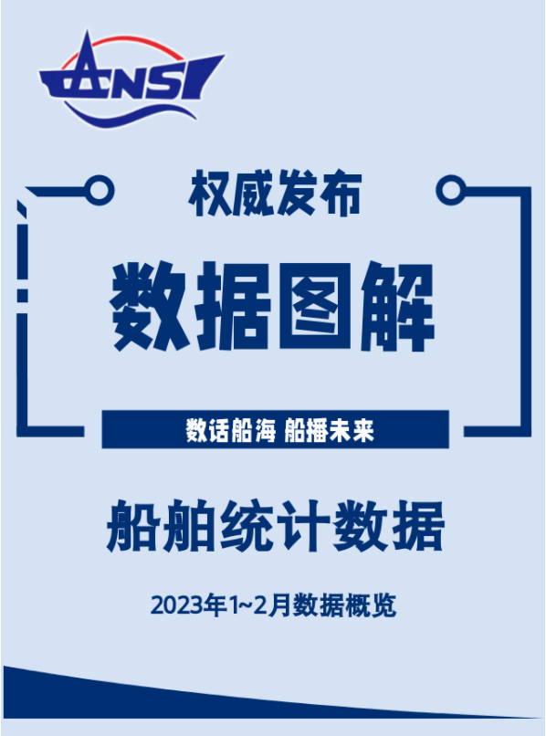 2023年1-2月全国造船完工量同比下降35.3%