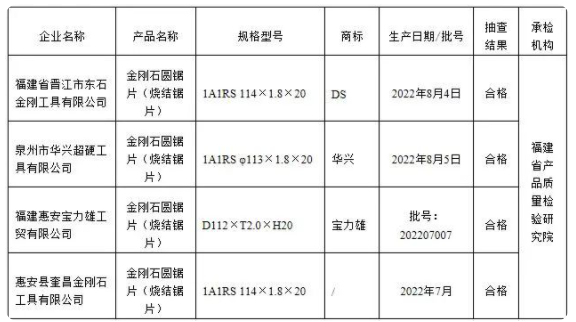 福建省市场监管局公布金刚石圆锯片质量省级监督抽查结果