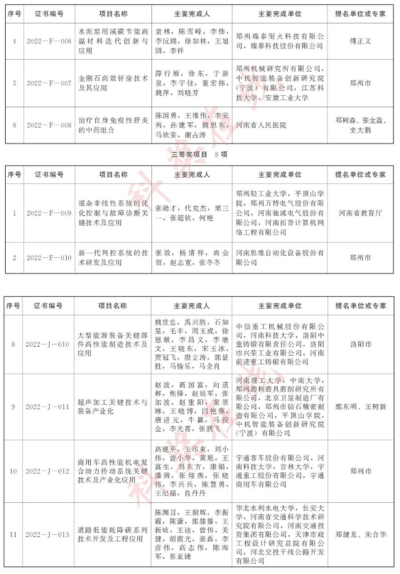 多个超硬材料项目荣获2022年度河南省科学技术奖