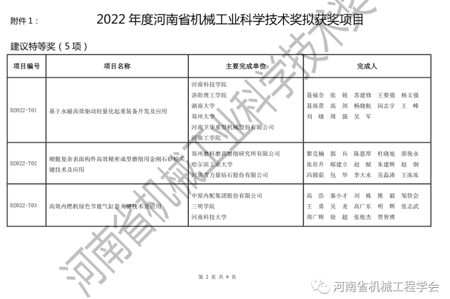 2022年度河南省机械工业科学技术奖拟获奖项目的公示