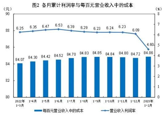 1-2月份全国规模以上工业企业利润下降22.9%