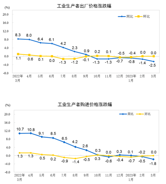 中国3月PPI同比下降2.5%，环比持平