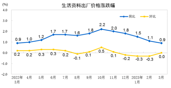 中国3月PPI同比下降2.5%，环比持平