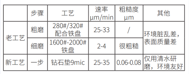 组团颗粒在平面研磨中的应用