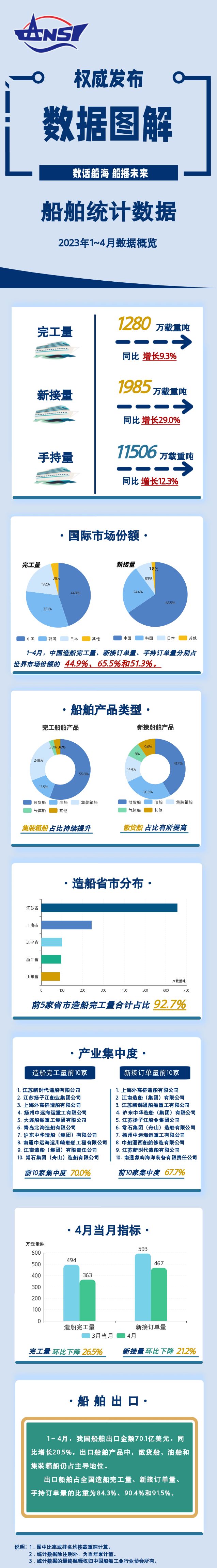 一图读懂丨2023年1~4月船舶统计数据