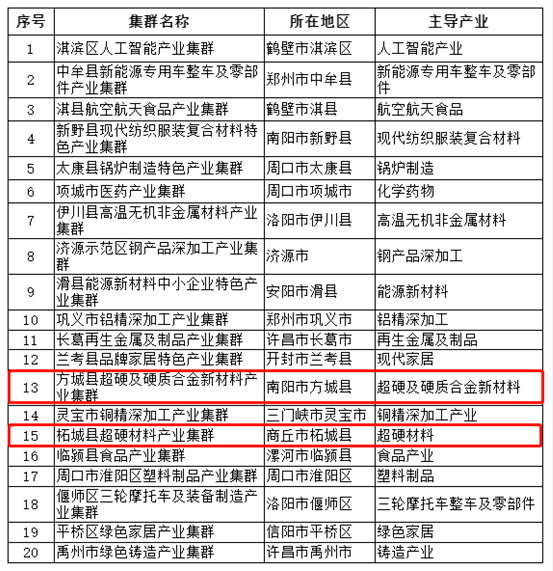 2个超硬材料产业集群入选2023年度河南省中小企业特色产业集群