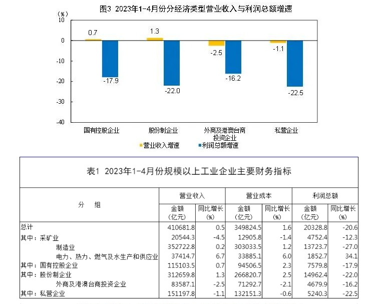 前4月钢铁行业利润同比下降99.4%