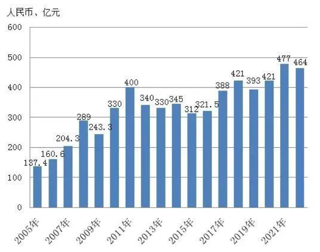 2022年全国刀具市场产销及进出口测算
