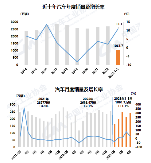 快讯｜5月汽车产销环同比均增，但运行压力仍较大