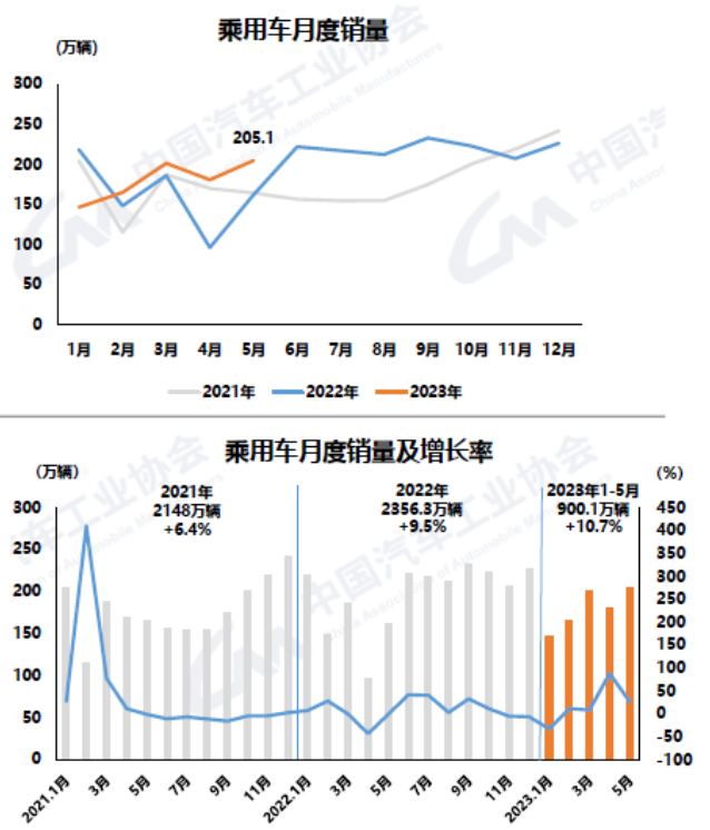 快讯｜5月汽车产销环同比均增，但运行压力仍较大