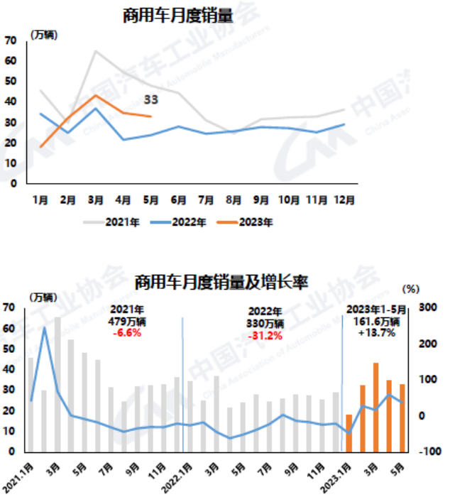 快讯｜5月汽车产销环同比均增，但运行压力仍较大