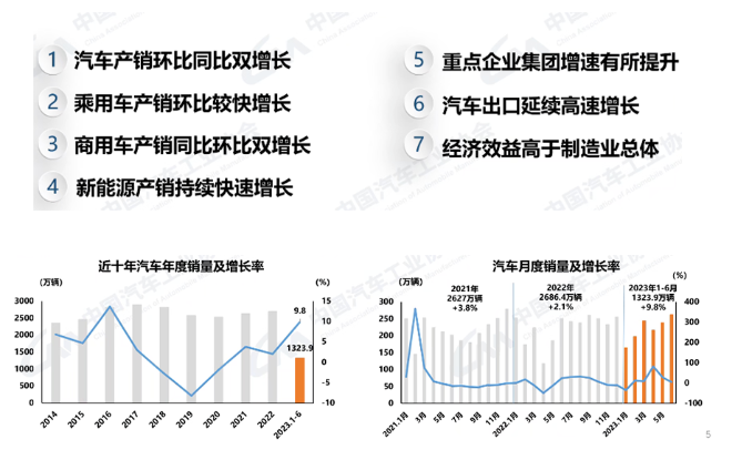 6月汽车产销环同比双增长，新能源汽车持续快速增长