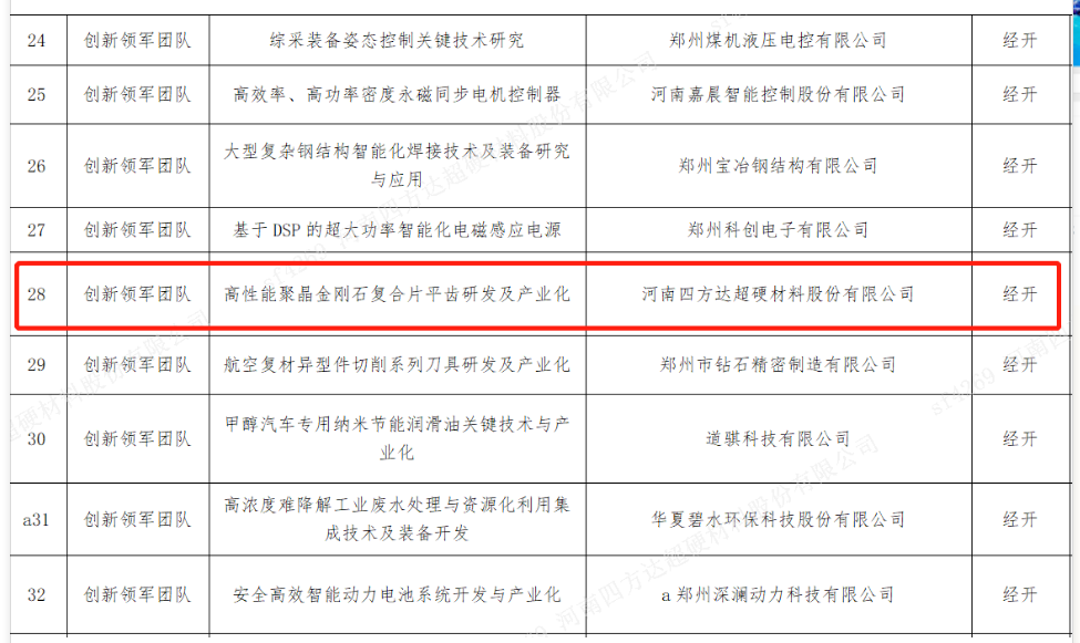 四方达成功入选郑州市创新领军团队