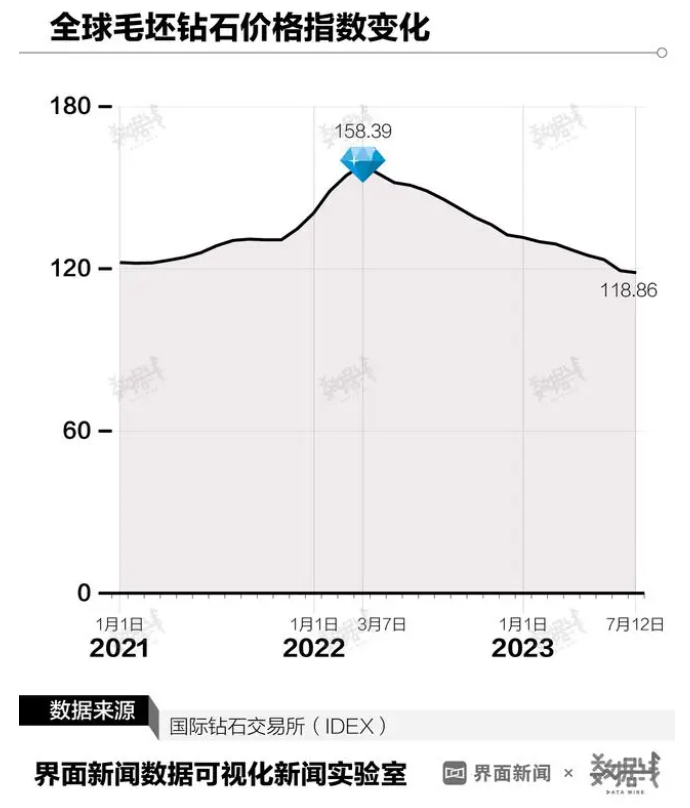 钻石价格“跌跌不休”，是人们不再相信爱情了吗？