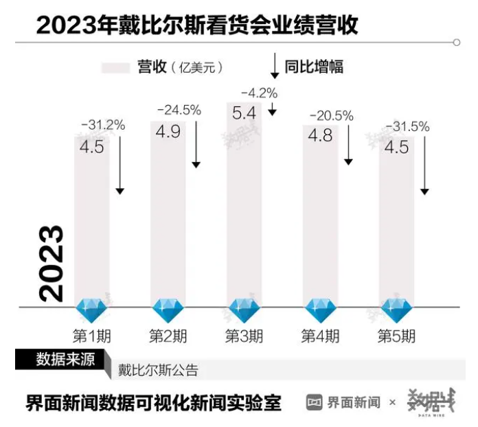 钻石价格“跌跌不休”，是人们不再相信爱情了吗？
