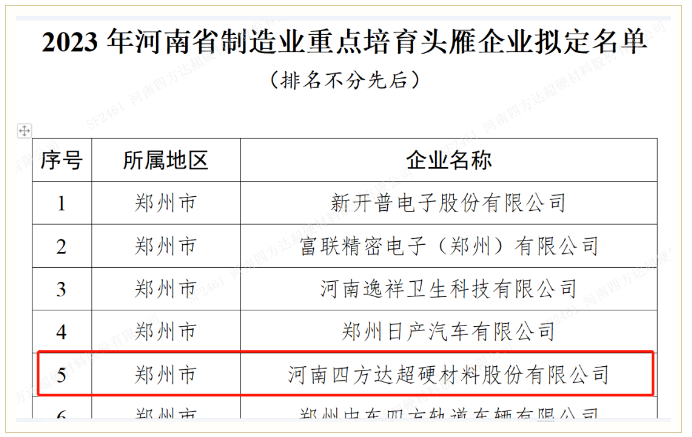 喜讯|四方达被认定为2023年河南省制造业重点培育头雁企业