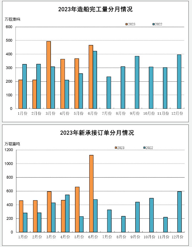 2023年上半年船舶工业经济运行分析