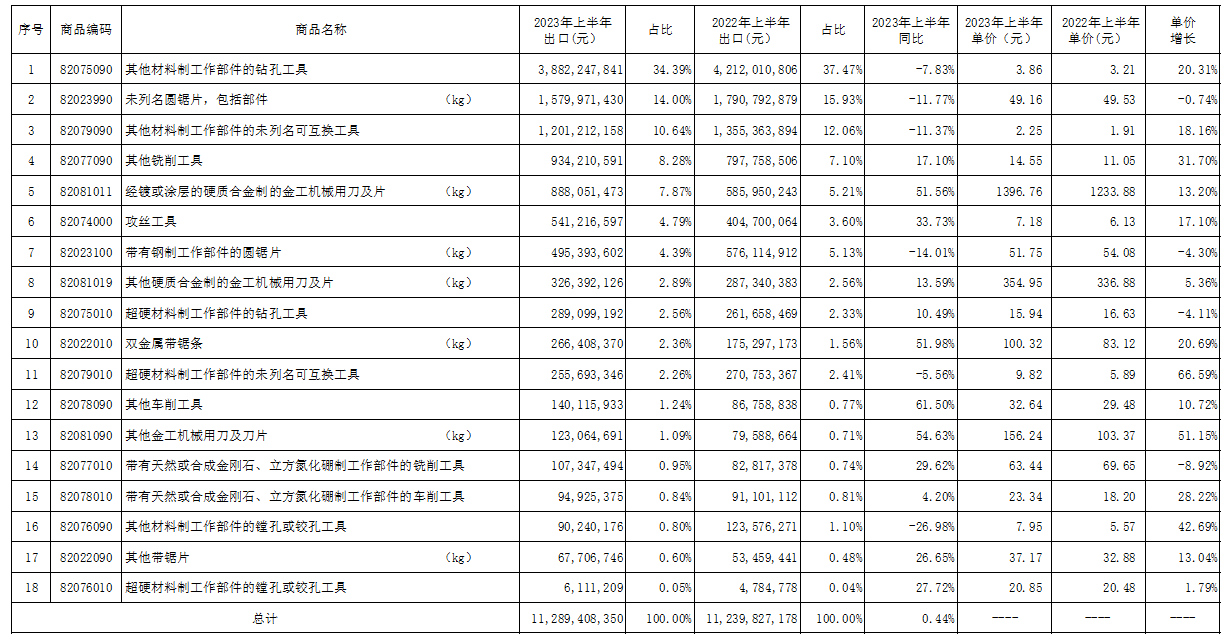 2023年上半年工具进出口海关数据分析