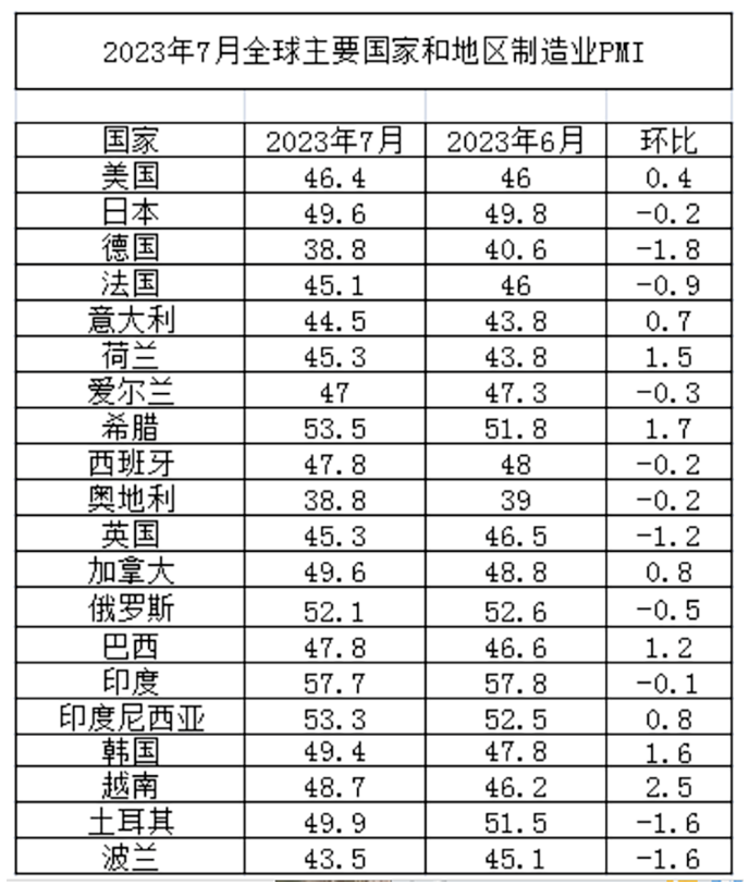 7月份全球制造业PMI为47.9% 中国制造业PMI连续两月回升