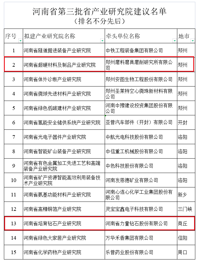 河南省超硬材料及制品、河南省培育钻石两大产业研究院拟组建