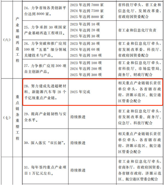 河南：到2025年努力建成先进超硬材料、新能源汽车等28个千亿级重点产业链